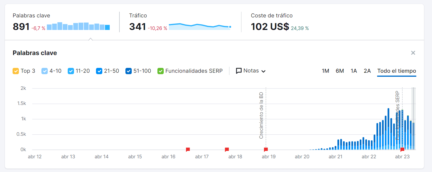 Caso de éxito SEO para membresía de formación @TEKDI Institute mediante el CMS de WordPress