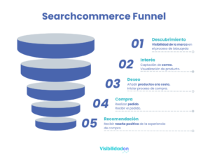 searchcommerce funnel